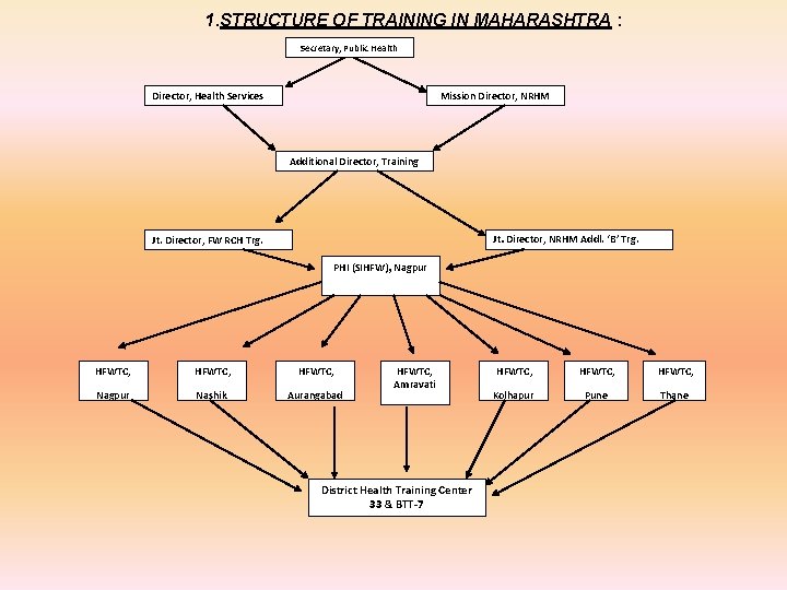 1. STRUCTURE OF TRAINING IN MAHARASHTRA : Secretary, Public Health Director, Health Services Mission