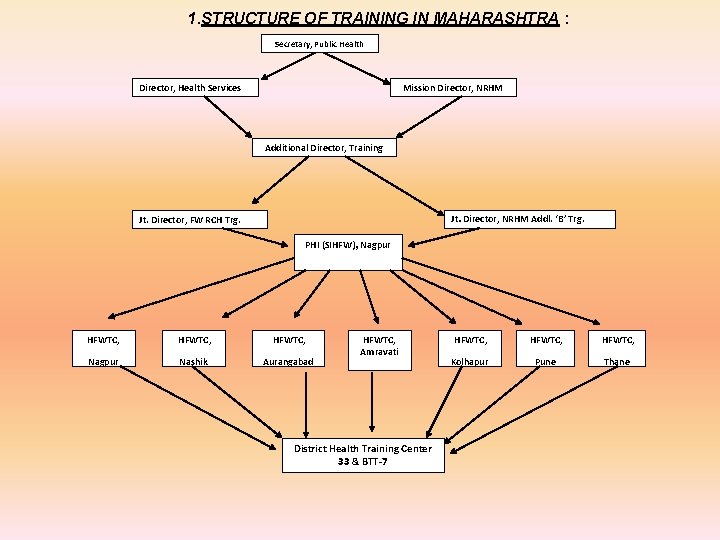 1. STRUCTURE OF TRAINING IN MAHARASHTRA : Secretary, Public Health Director, Health Services Mission