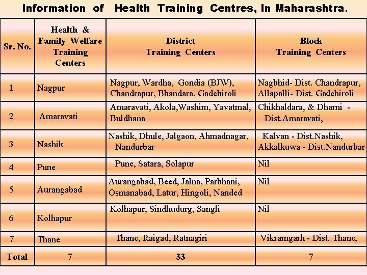 Information of Health Training Centres, In Maharashtra. Health & Family Welfare Sr. No. Training