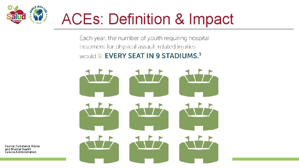 ACEs: Definition & Impact Source: Substance Abuse and Mental Health Service Administration 