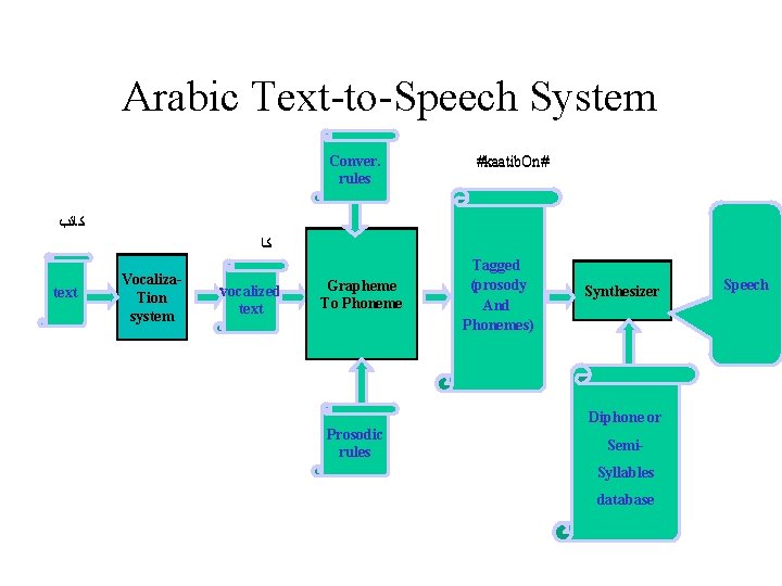 Arabic Text-to-Speech System Conver. rules #kaatib. On# ﻛﺎﺗﺐ ﻛﺎ text Vocaliza. Tion system vocalized