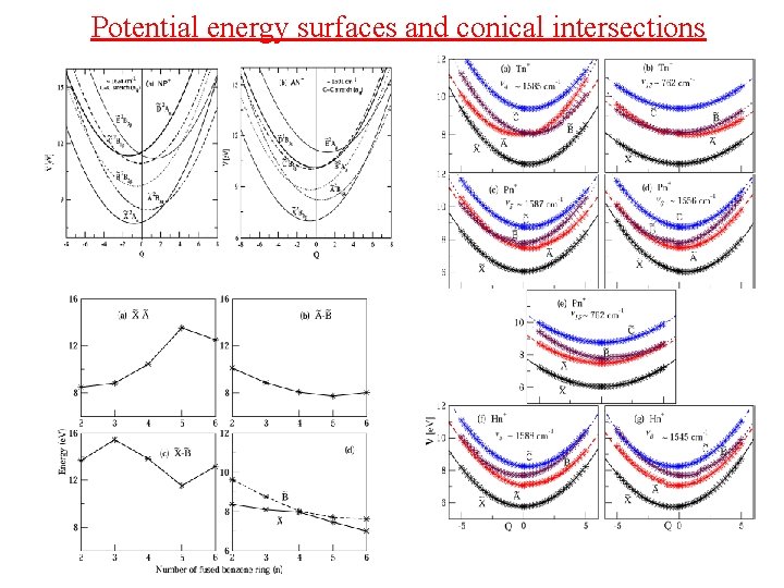 Potential energy surfaces and conical intersections 