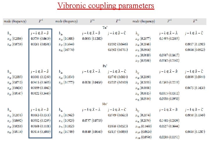 Vibronic coupling parameters 