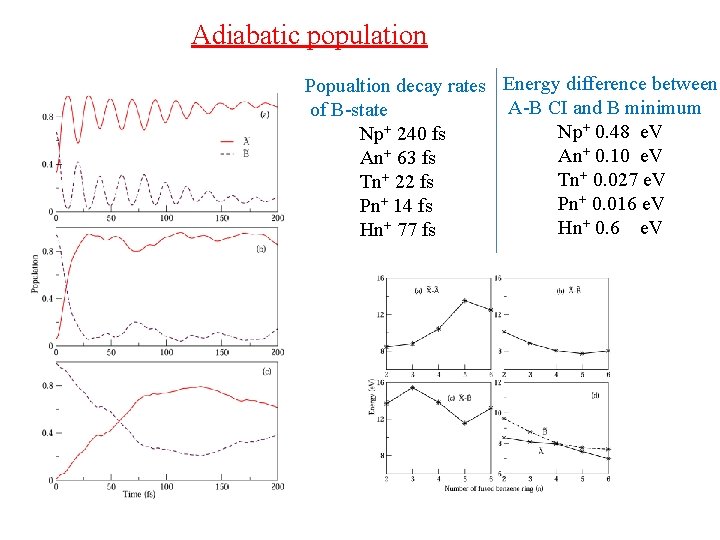 Adiabatic population Popualtion decay rates Energy difference between A-B CI and B minimum of