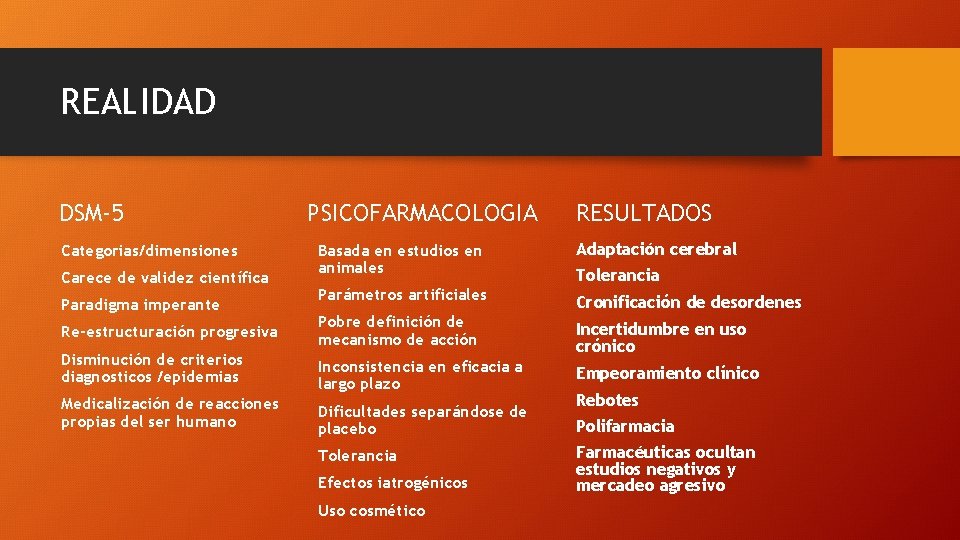 REALIDAD DSM-5 PSICOFARMACOLOGIA RESULTADOS Basada en estudios en animales Adaptación cerebral Parámetros artificiales Cronificación