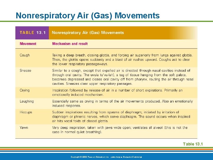 Nonrespiratory Air (Gas) Movements Table 13. 1 Copyright © 2009 Pearson Education, Inc. ,