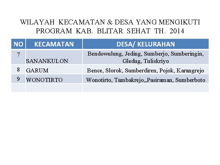 WILAYAH KECAMATAN & DESA YANG MENGIKUTI PROGRAM KAB. BLITAR SEHAT TH. 2014 NO 7