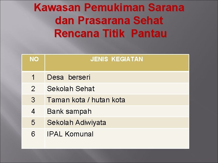 Kawasan Pemukiman Sarana dan Prasarana Sehat Rencana Titik Pantau NO JENIS KEGIATAN 1 Desa