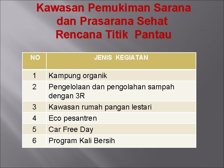 Kawasan Pemukiman Sarana dan Prasarana Sehat Rencana Titik Pantau NO JENIS KEGIATAN 1 Kampung