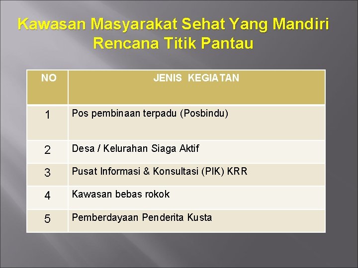 Kawasan Masyarakat Sehat Yang Mandiri Rencana Titik Pantau NO JENIS KEGIATAN 1 Pos pembinaan