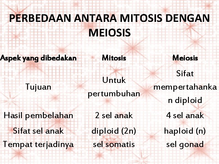 PERBEDAAN ANTARA MITOSIS DENGAN MEIOSIS Aspek yang dibedakan Mitosis Meiosis Tujuan Untuk pertumbuhan Sifat