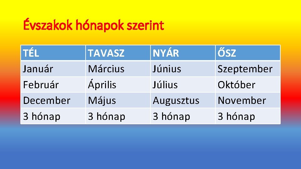 Évszakok hónapok szerint TÉL Január Február December 3 hónap TAVASZ Március Április Május 3