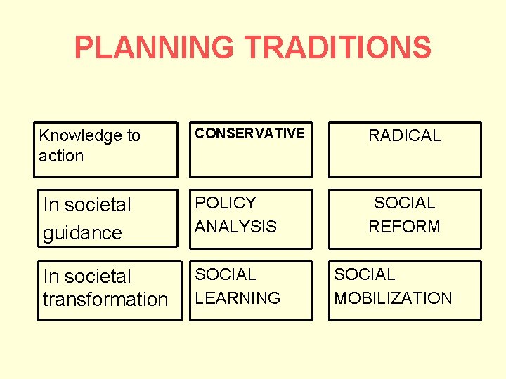 PLANNING TRADITIONS Knowledge to action CONSERVATIVE RADICAL In societal guidance POLICY ANALYSIS SOCIAL REFORM