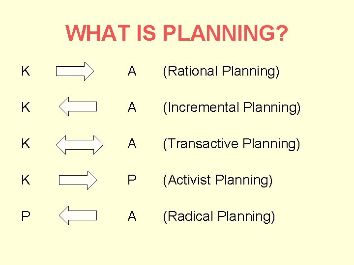 WHAT IS PLANNING? K A (Rational Planning) K A (Incremental Planning) K A (Transactive