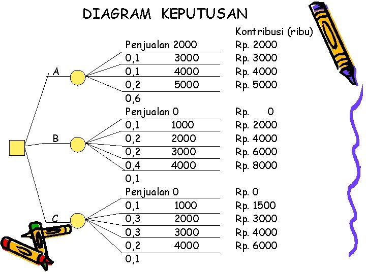 DIAGRAM KEPUTUSAN A B C Penjualan 2000 0, 1 3000 0, 1 4000 0,