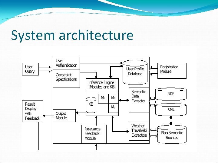 System architecture 