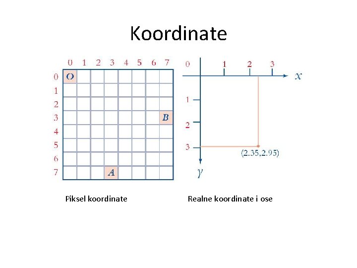 Koordinate Piksel koordinate Realne koordinate i ose 