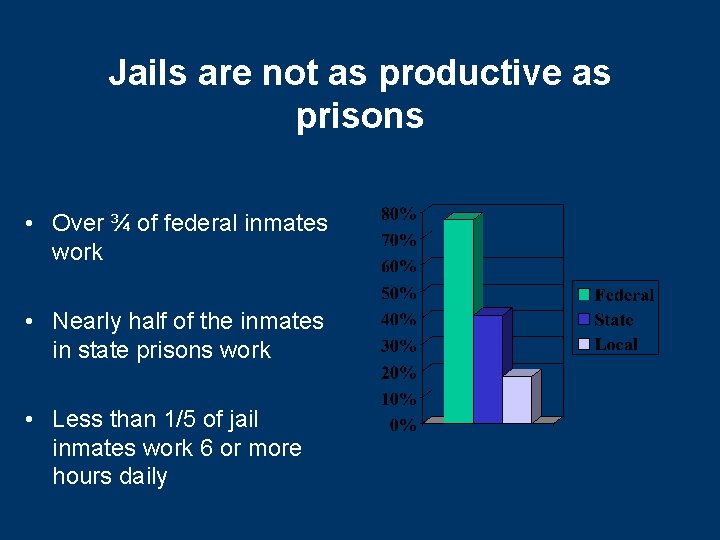 Jails are not as productive as prisons • Over ¾ of federal inmates work