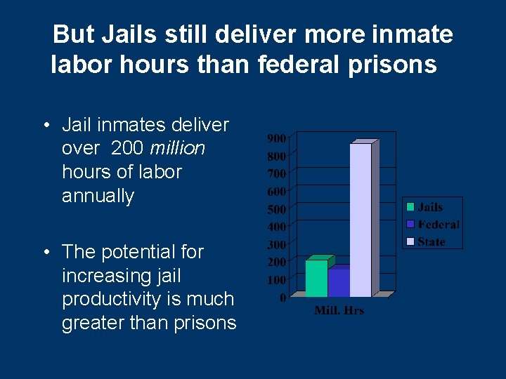 But Jails still deliver more inmate labor hours than federal prisons • Jail inmates