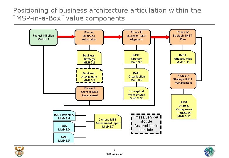 Positioning of business architecture articulation within the “MSP-in-a-Box” value components Project Initiation Mia. B