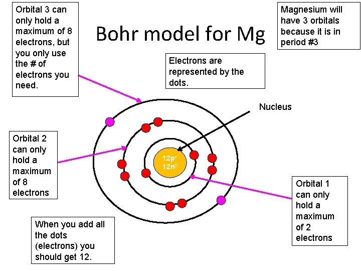 Orbital 3 can only hold a maximum of 8 electrons, but you only use