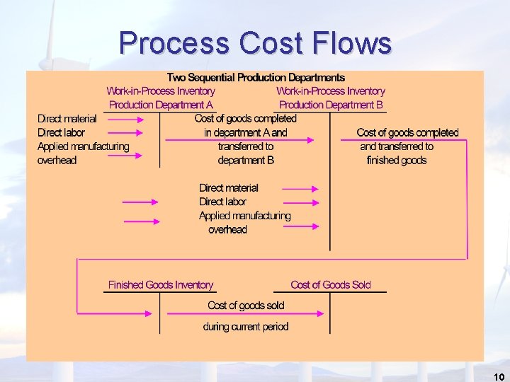 Process Cost Flows 10 