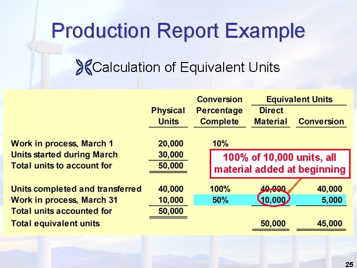 Production Report Example ËCalculation of Equivalent Units 100% of 10, 000 units, all material