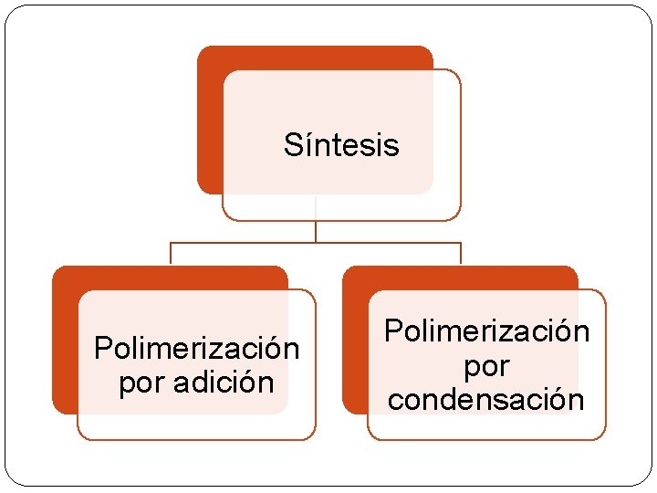 Síntesis Polimerización por adición Polimerización por condensación 