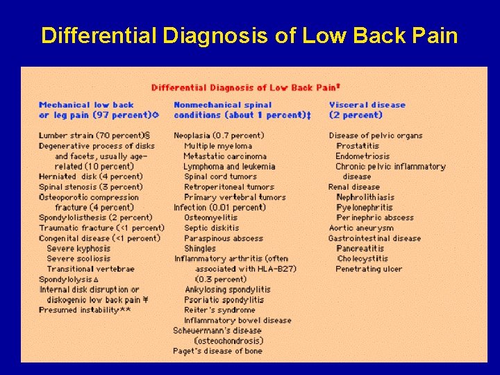 Differential Diagnosis of Low Back Pain 
