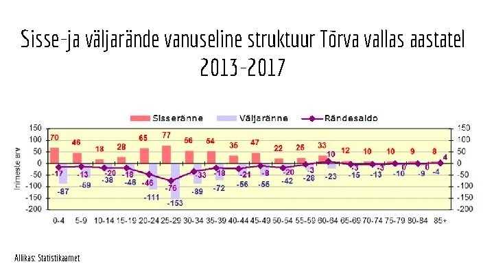 Sisse-ja väljarände vanuseline struktuur Tõrva vallas aastatel 2013 -2017 Allikas: Statistikaamet 