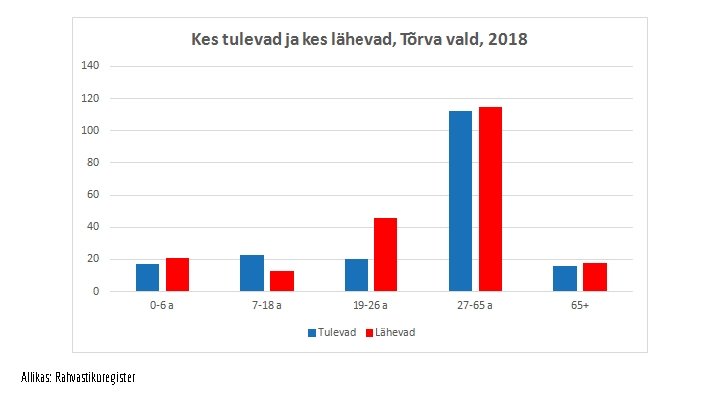 Allikas: Rahvastikuregister 