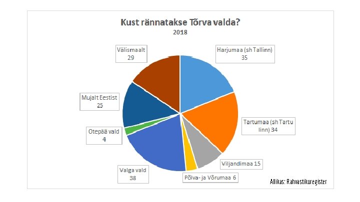 Allikas: Rahvastikuregister 