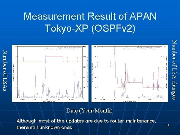 Measurement Result of APAN Tokyo-XP (OSPFv 2) Number of LSA changes Number of LSAs