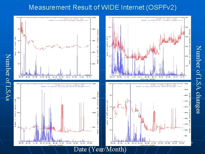 Measurement Result of WIDE Internet (OSPFv 2) Number of LSA changes Number of LSAs