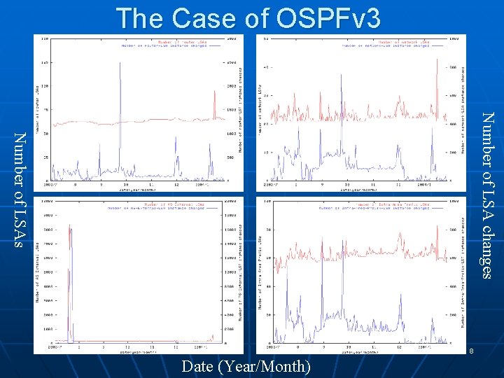 The Case of OSPFv 3 Number of LSA changes Number of LSAs 8 Date