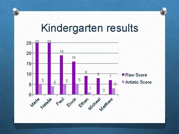 Kindergarten results 25 25 25 19 20 16 15 9 10 5 5 1