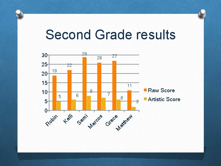 Second Grade results 29 30 25 20 27 26 22 19 15 11 10