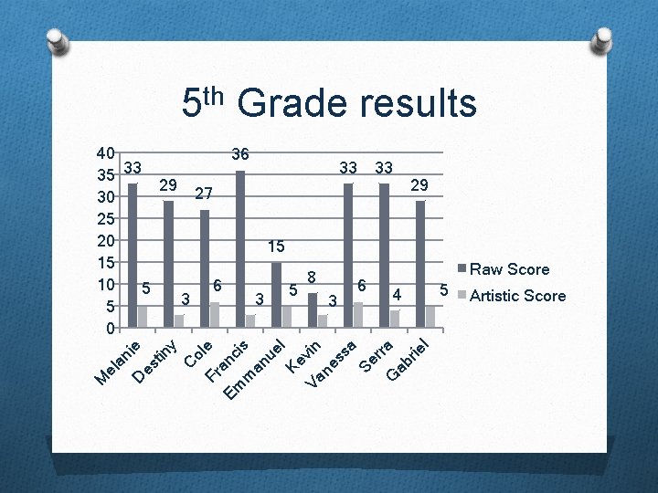 th 5 Grade results M el an D ie es tin y C o