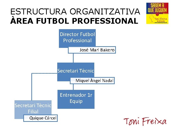 ESTRUCTURA ORGANITZATIVA ÀREA FUTBOL PROFESSIONAL Director Futbol Professional José Mari Bakero Secretari Tècnic Miquel