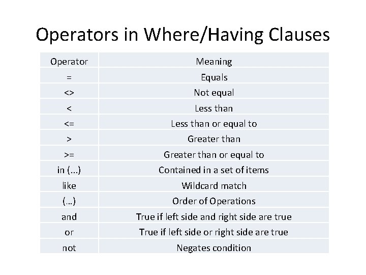 Operators in Where/Having Clauses Operator Meaning = Equals <> Not equal < Less than