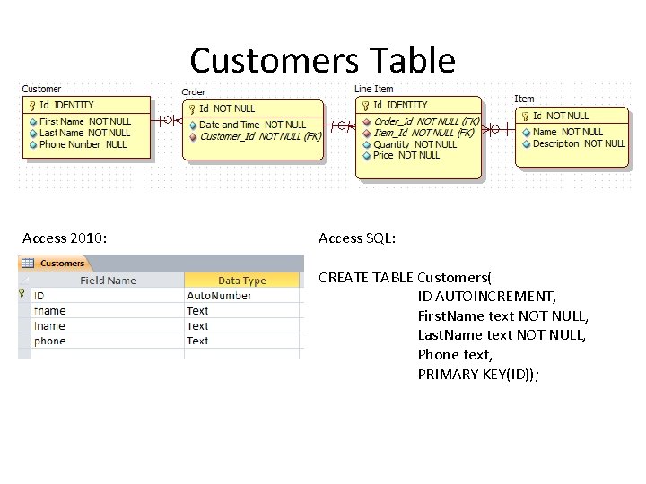 Customers Table Access 2010: Access SQL: CREATE TABLE Customers( ID AUTOINCREMENT, First. Name text Customers Table Access 2010: Access SQL: CREATE TABLE Customers( ID AUTOINCREMENT, First. Name text