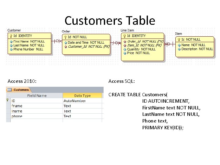 Customers Table Access 2010: Access SQL: CREATE TABLE Customers( ID AUTOINCREMENT, First. Name text