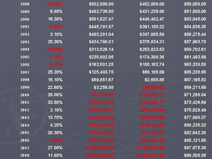 1988 -49. 80% $502, 000. 00 $452, 000. 00 $50, 000. 00 1989 6.