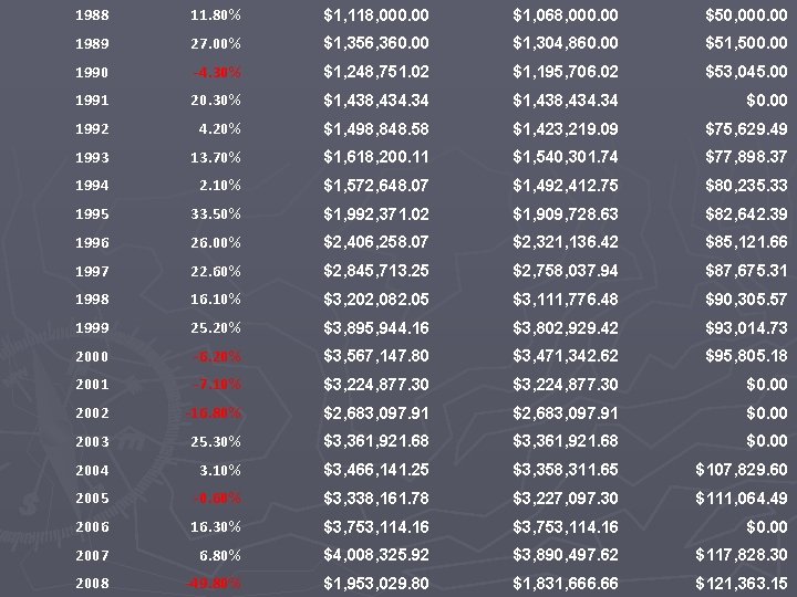 1988 11. 80% $1, 118, 000. 00 $1, 068, 000. 00 $50, 000. 00