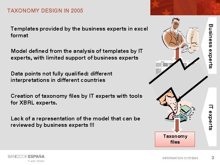 TAXONOMY DESIGN IN 2005 Business experts Templates provided by the business experts in excel