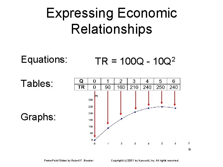 Expressing Economic Relationships Equations: TR = 100 Q - 10 Q 2 Tables: Graphs: