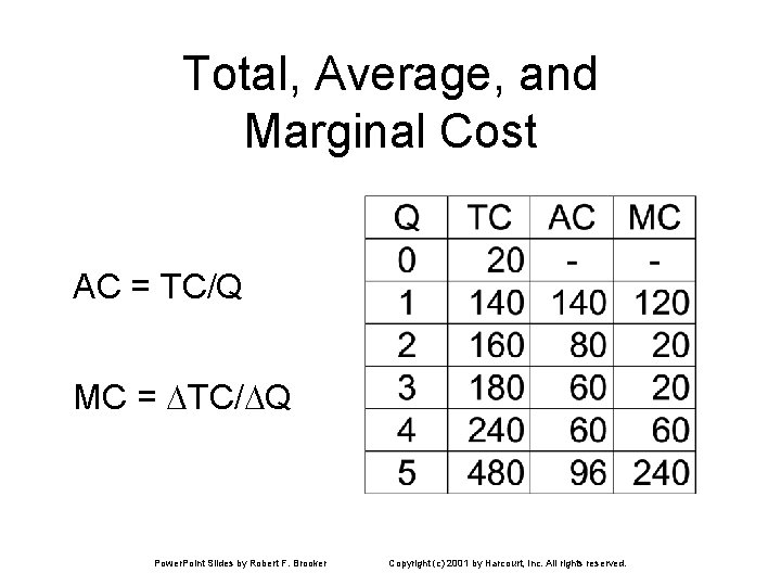 Total, Average, and Marginal Cost AC = TC/Q MC = TC/ Q Power. Point