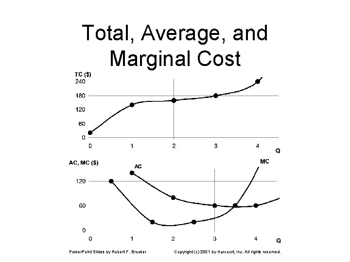 Total, Average, and Marginal Cost Power. Point Slides by Robert F. Brooker Copyright (c)