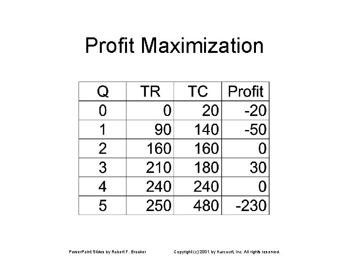 Profit Maximization Power. Point Slides by Robert F. Brooker Copyright (c) 2001 by Harcourt,