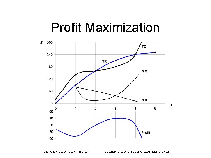 Profit Maximization Power. Point Slides by Robert F. Brooker Copyright (c) 2001 by Harcourt,